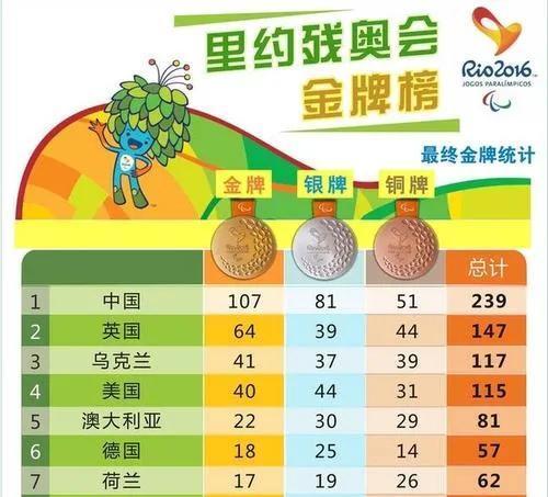 中国奥运奖牌榜的最高排名，从零的突破到稳居第一集团，我们到底爬到了哪一步？